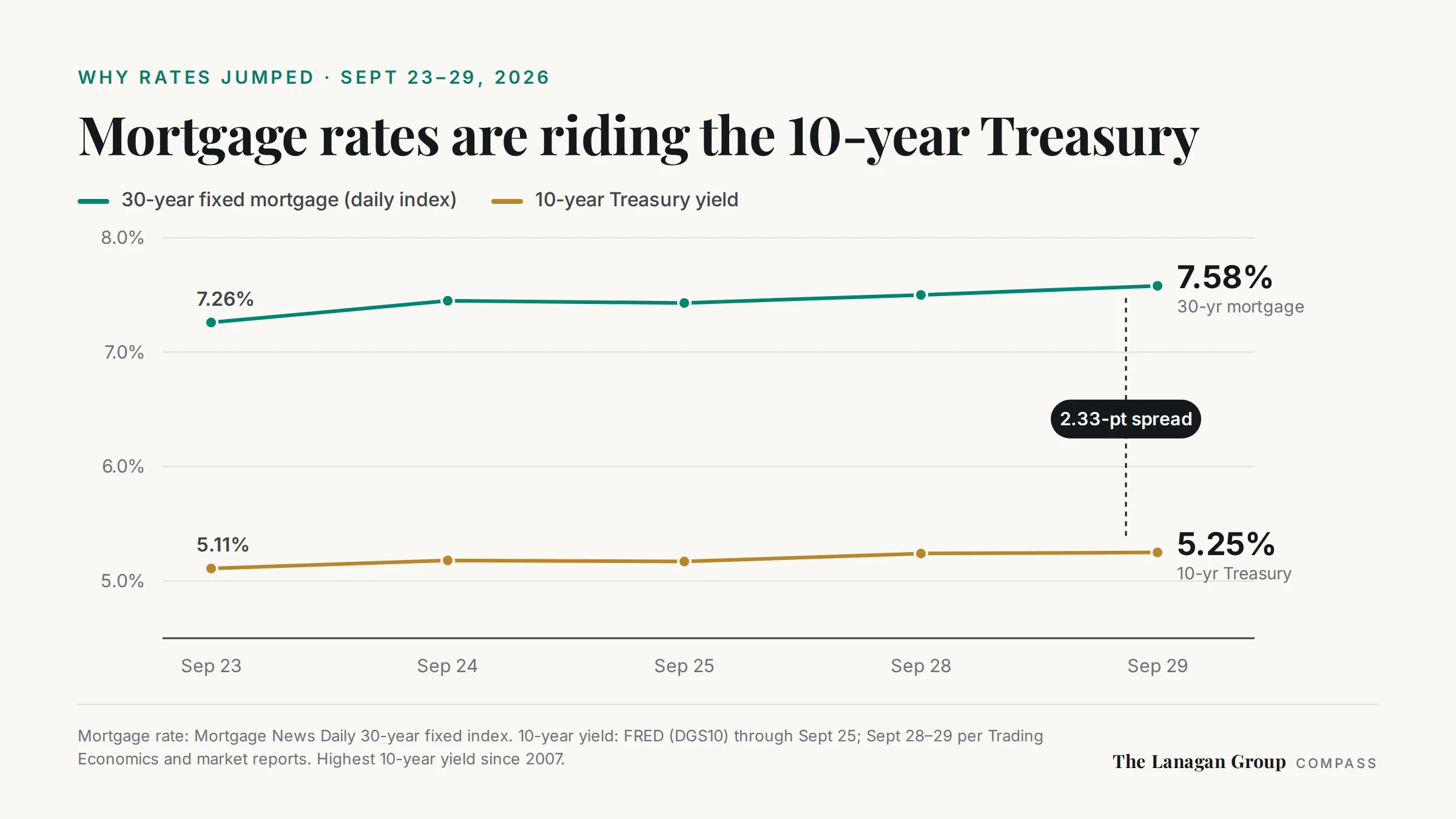 Line chart of the 30-year mortgage rate and the 10-year Treasury yield, September 23 to 29, 2026: the mortgage rate rose from 7.26% to 7.58% while the 10-year yield rose from 5.11% to 5.25%, about 2.3 points apart.