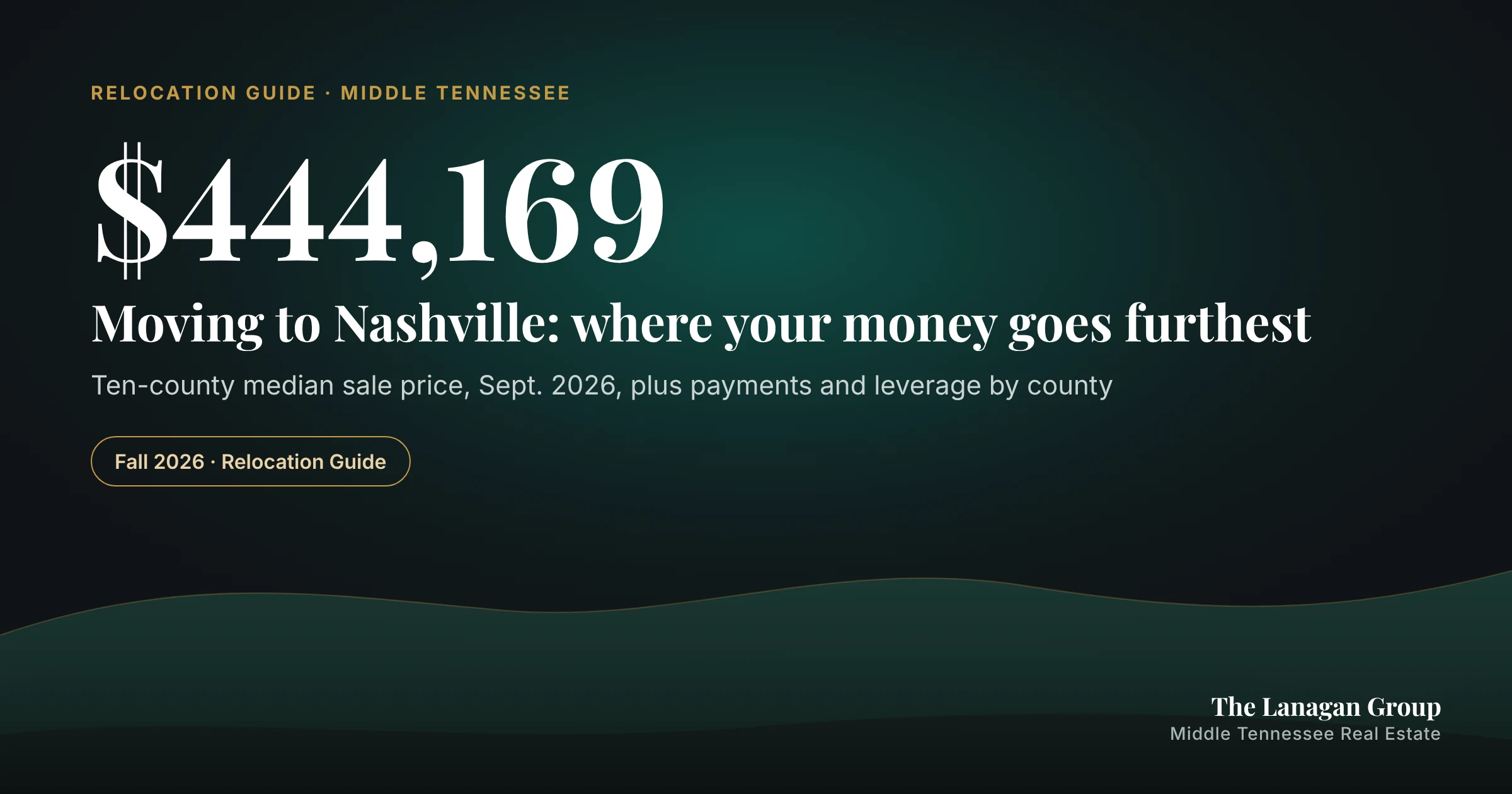 Moving to Nashville: where your money goes furthest. Ten-county Middle Tennessee median sale price $444,169 in September 2026.