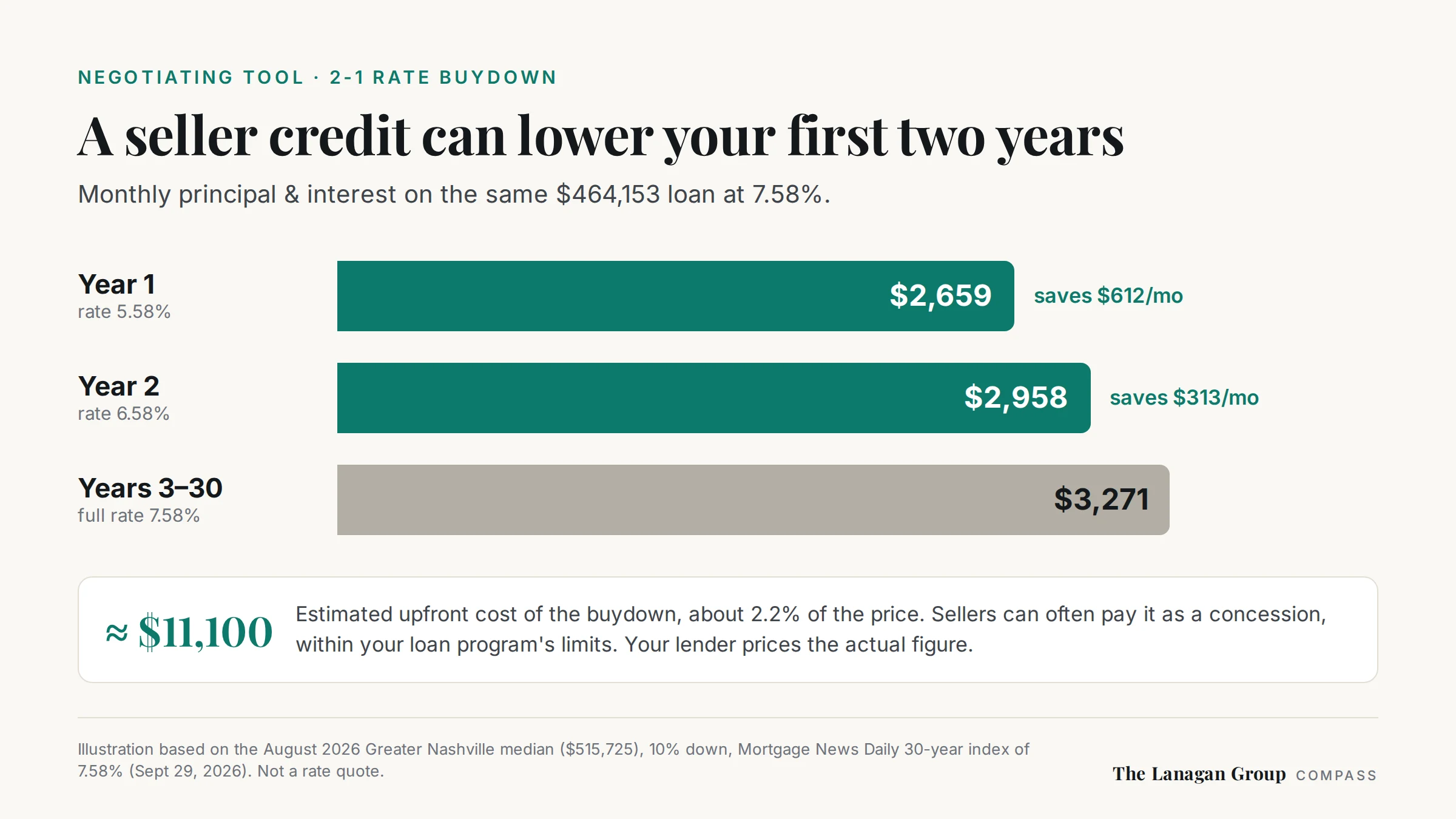 Bar chart of a 2-1 rate buydown on a $464,153 loan: $2,659 a month in year one, $2,958 in year two, and $3,271 from year three at the full 7.58% rate. Estimated upfront cost about $11,100.