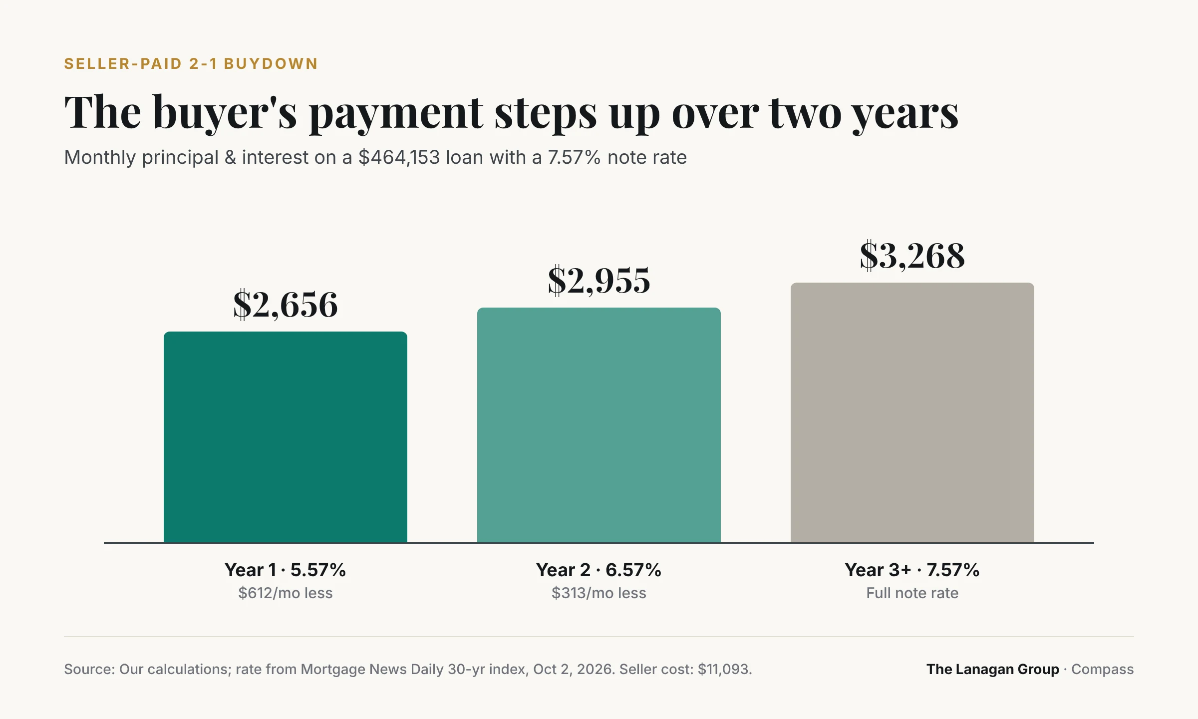 Monthly principal and interest with a seller-paid 2-1 buydown on a $464,153 loan at a 7.57% note rate: $2,656 in year one at 5.57%, $2,955 in year two at 6.57%, and $3,268 from year three at 7.57%.