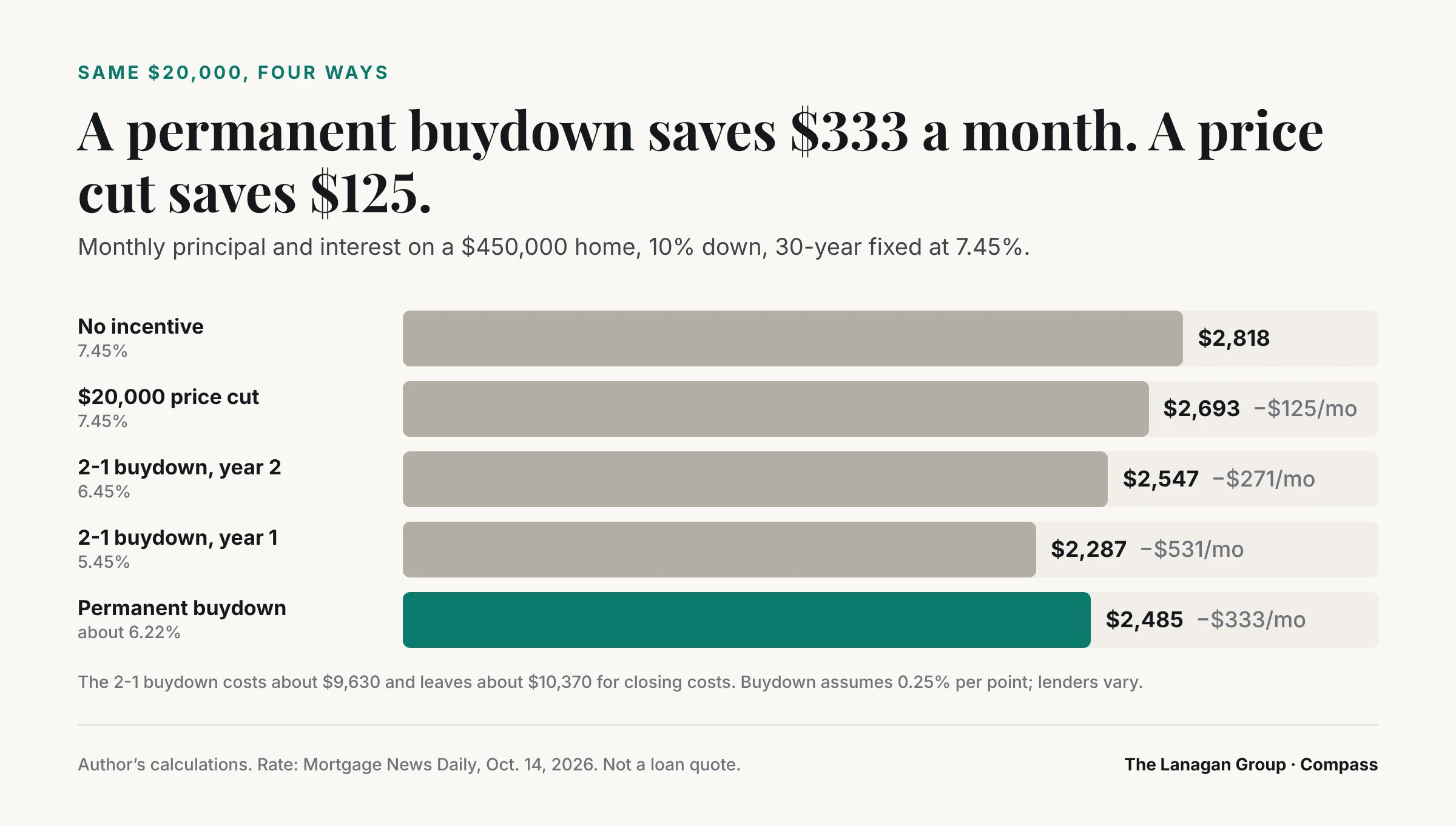 Monthly principal and interest on a $450,000 Nashville home with 10% down at 7.45%: $2,818 with no incentive, $2,693 with a $20,000 price cut, $2,547 in year two and $2,287 in year one of a 2-1 buydown, and $2,485 with a $20,000 permanent buydown to about 6.22%.
