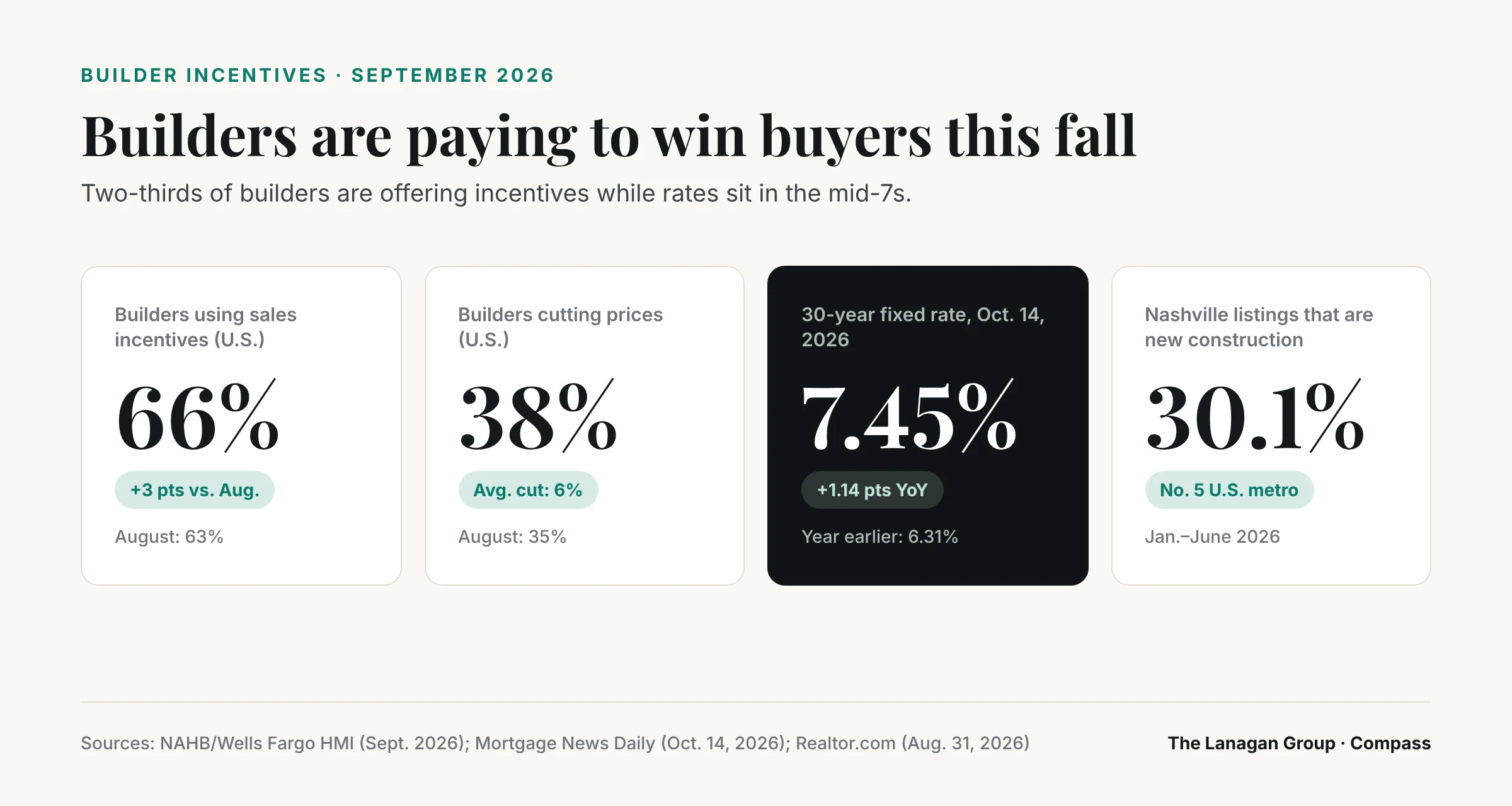 Builder incentive snapshot: 66% of U.S. builders offered sales incentives in September 2026, up from 63% in August; 38% cut prices by an average of 6%; the 30-year fixed rate was 7.45% on Oct. 14, 2026 versus 6.31% a year earlier; and 30.1% of Nashville-area listings were new construction in the first half of 2026.