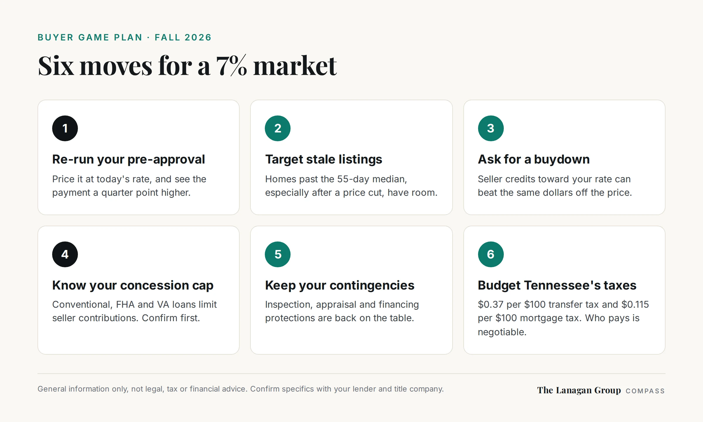 Six moves for Nashville buyers in a 7% market: re-run your pre-approval, target stale listings, ask for a buydown, know your concession cap, keep your contingencies, budget Tennessee transfer and mortgage taxes.