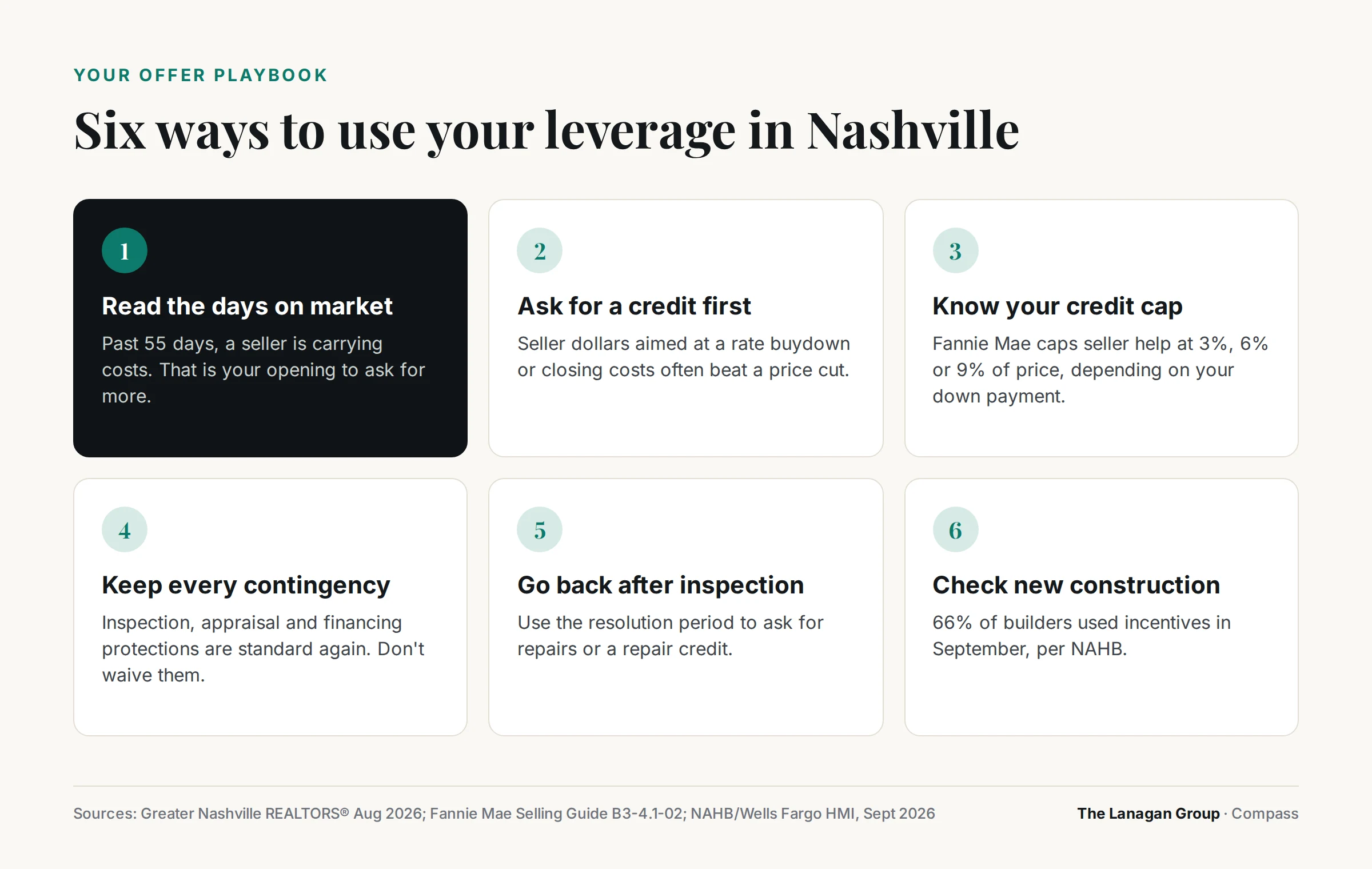 Six numbered step cards for Nashville buyers: 1 read the days on market, with the median at 55 days; 2 ask for a credit first toward a rate buydown or closing costs; 3 know your credit cap of 3%, 6% or 9% under Fannie Mae; 4 keep every contingency; 5 go back after inspection for repairs or a repair credit; 6 check new construction, where 66% of builders used incentives in September per NAHB.