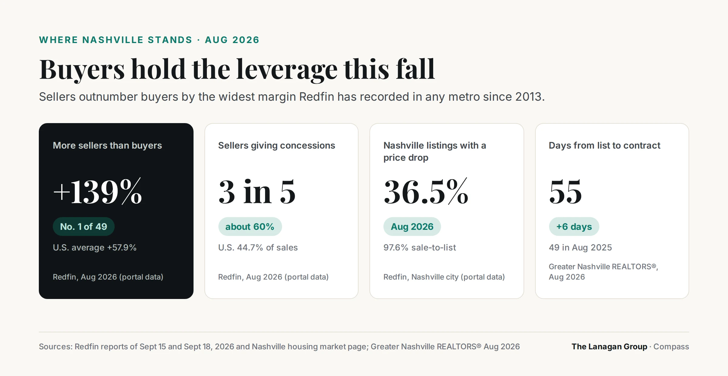 Four stat tiles for August 2026: Nashville had 139% more sellers than buyers, No. 1 of 49 metros, versus 57.9% nationally; roughly 3 in 5 Nashville sellers gave concessions, versus 44.7% of US sales; 36.5% of Nashville listings had a price drop with a 97.6% sale-to-list ratio; median days from list to contract rose to 55 from 49.
