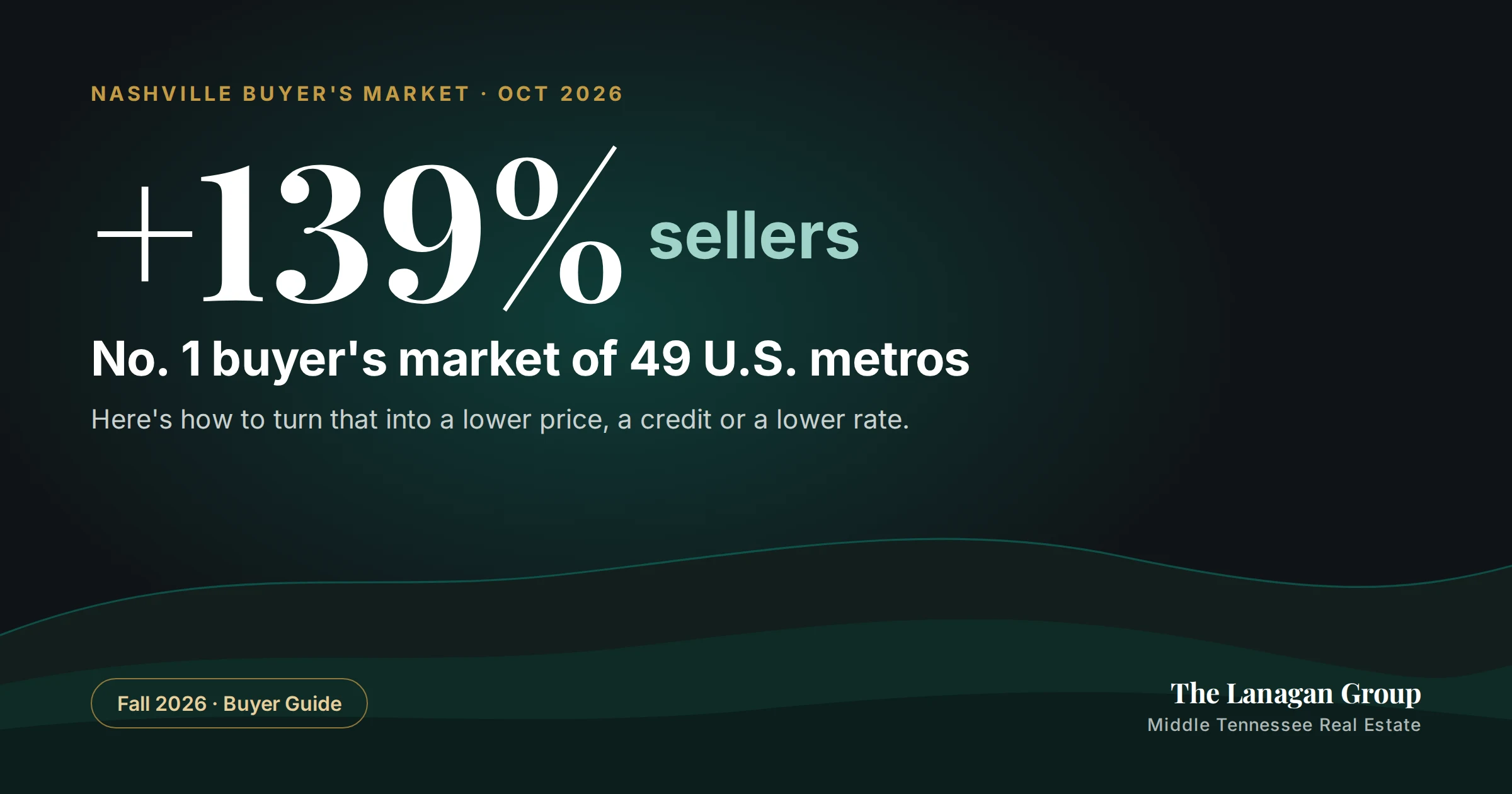 Title card: +139% more sellers than buyers, the No. 1 buyer's market of 49 US metros per Redfin, August 2026. The Lanagan Group, Middle Tennessee Real Estate.