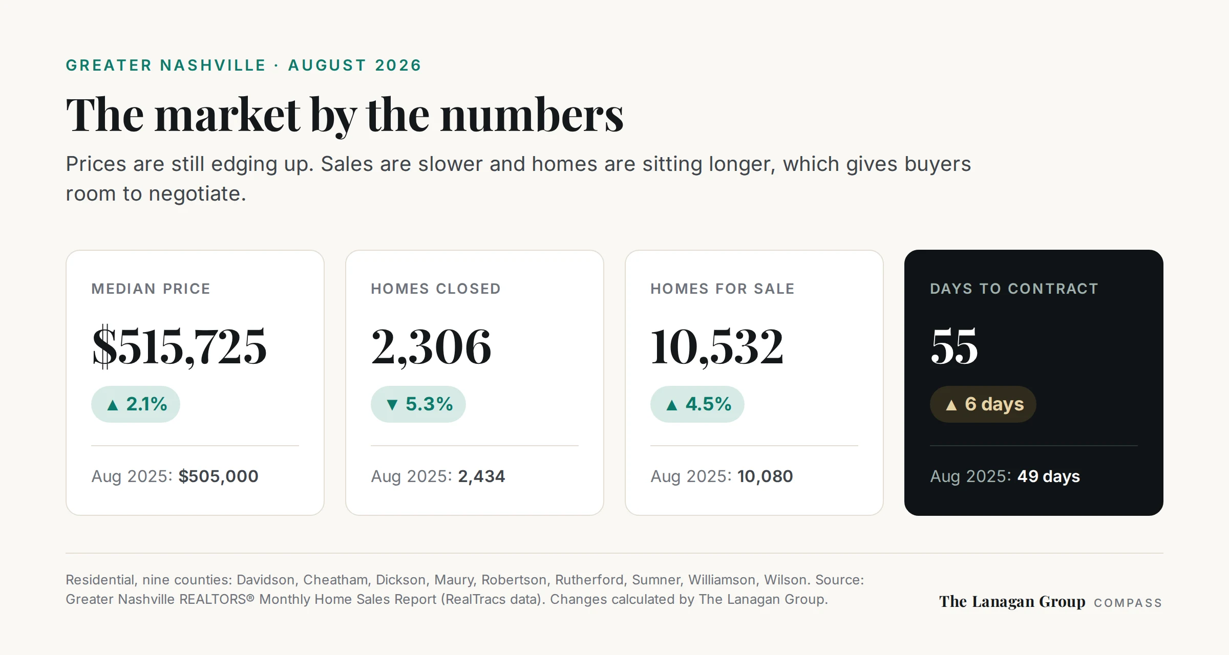 Greater Nashville August 2026 market by the numbers: median price $515,725 up 2.1%, 2,306 homes closed down 5.3%, 10,532 homes for sale up 4.5%, 55 days to contract up from 49.