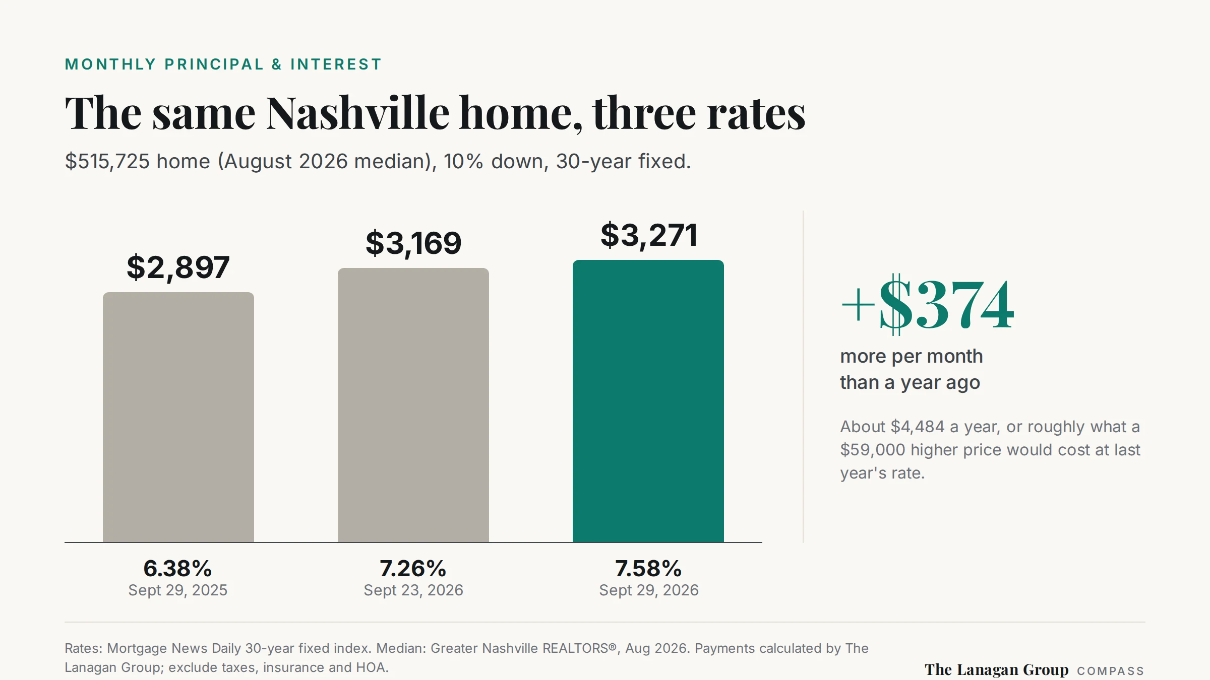 Bar chart of monthly principal and interest on a $515,725 Nashville home with 10% down: $2,897 at 6.38% a year ago, $3,169 at 7.26% a week ago, and $3,271 at 7.58% on September 29, 2026, which is $374 more per month than a year ago.
