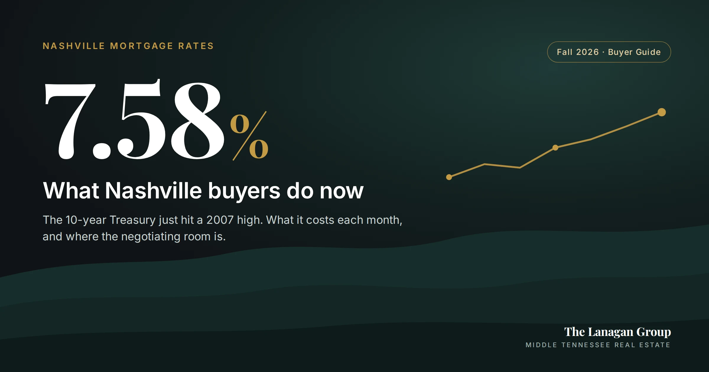 Nashville mortgage rates hit 7.58%: what Nashville buyers do now, fall 2026 buyer guide from The Lanagan Group.