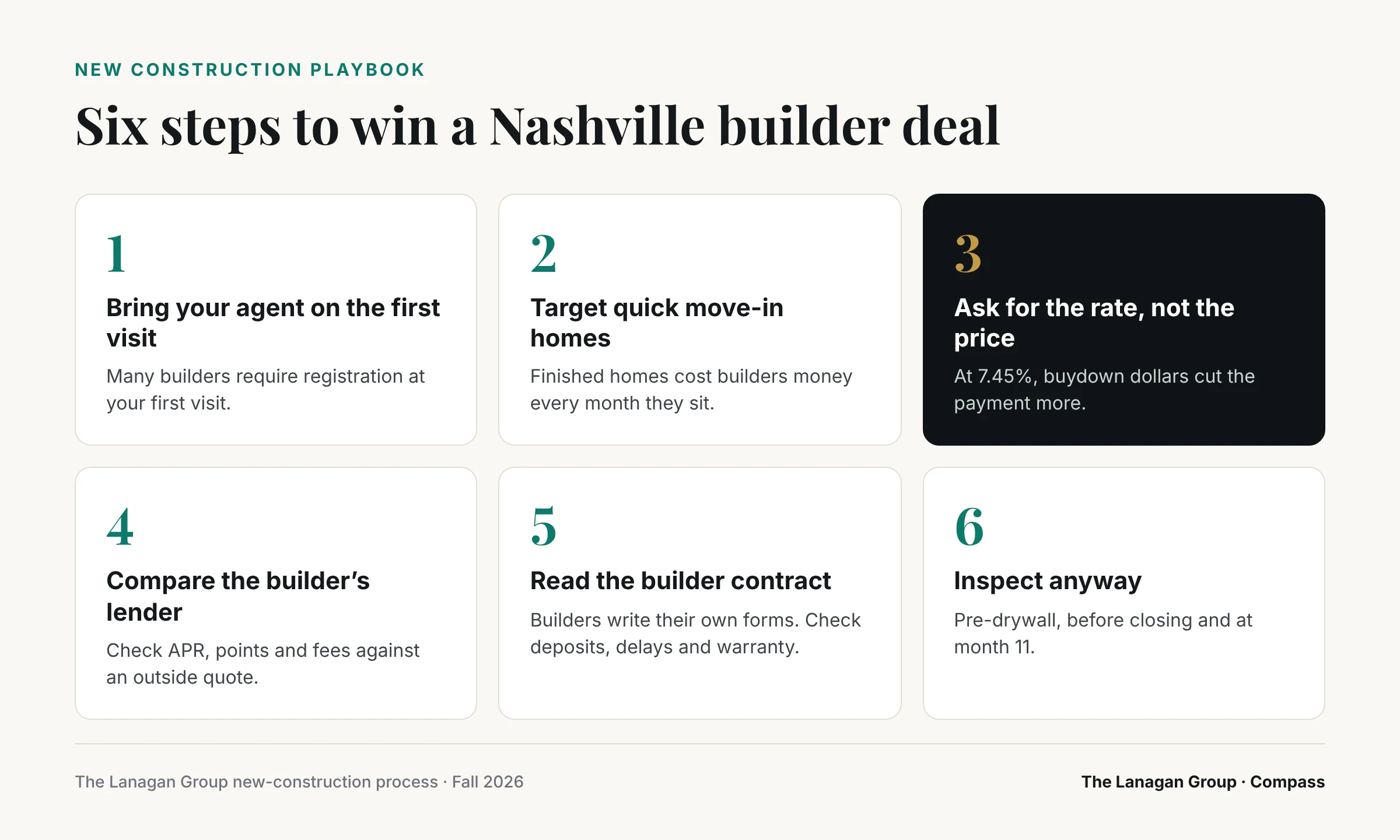 Six steps to win a Nashville builder deal: 1 bring your agent on the first visit, 2 target quick move-in homes, 3 ask for the rate, not the price, 4 compare the builder's lender with an outside quote, 5 read the builder contract before signing, 6 inspect at pre-drywall, final and 11 months.