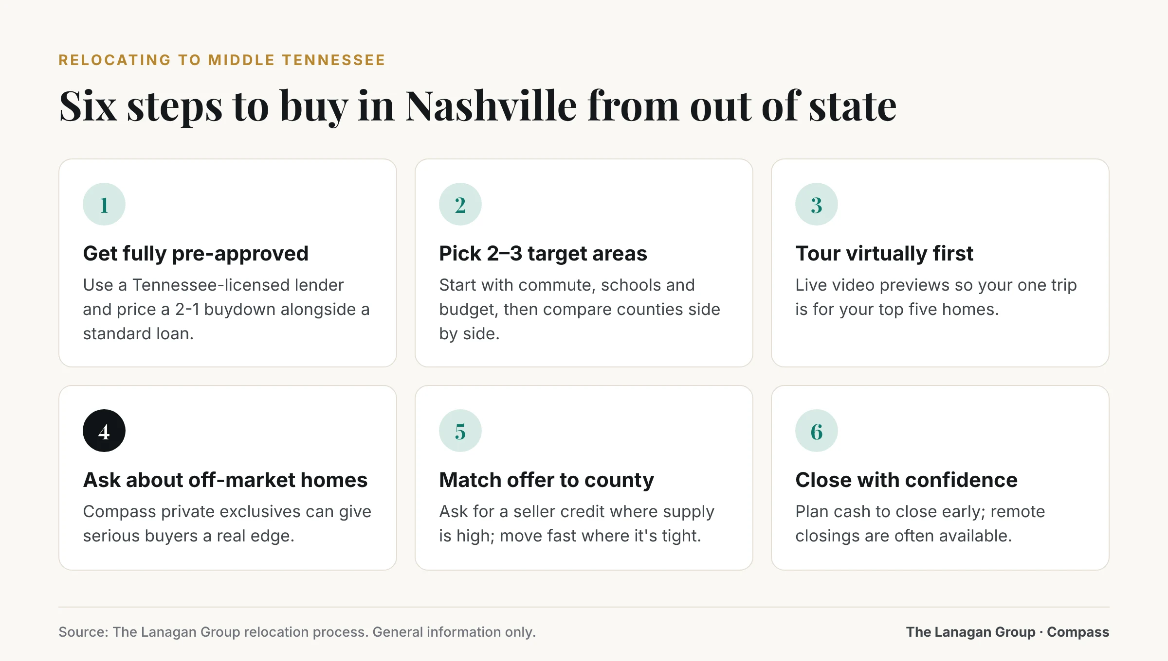 Six steps to relocate to Nashville: get pre-approved with a Tennessee-licensed lender, pick two or three target areas, tour virtually then in one focused trip, ask about off-market listings, write a strong offer with a seller credit where supply is high, and close remotely if needed.