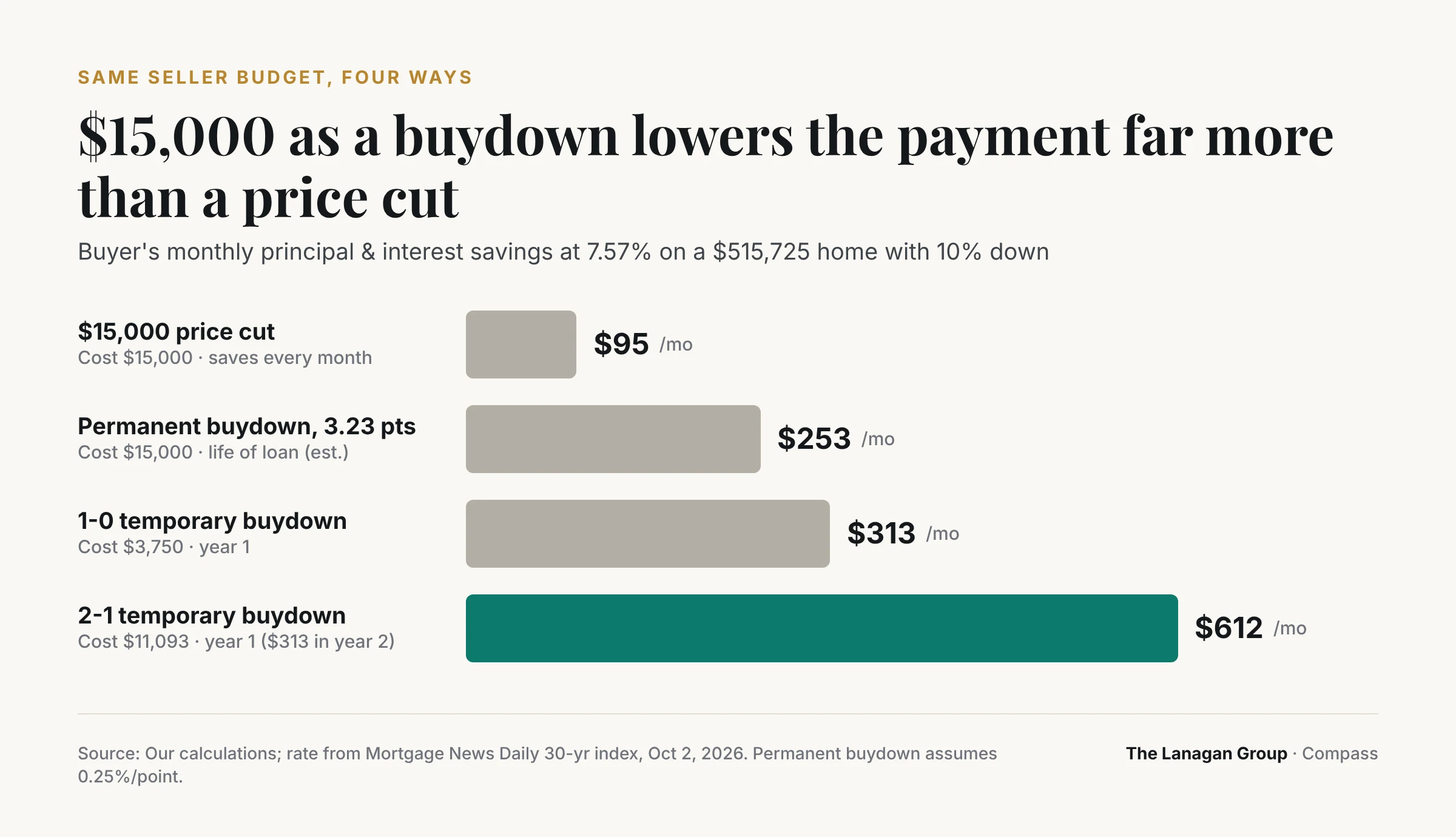 What $15,000 from a Nashville seller does to a buyer's monthly payment at 7.57%: a $15,000 price cut saves about $95 a month; a 1-0 buydown costing $3,750 saves $313 in year one; a 2-1 buydown costing $11,093 saves $612 in year one and $313 in year two; a permanent buydown at an assumed 0.25% per point saves about $253 a month for the life of the loan.