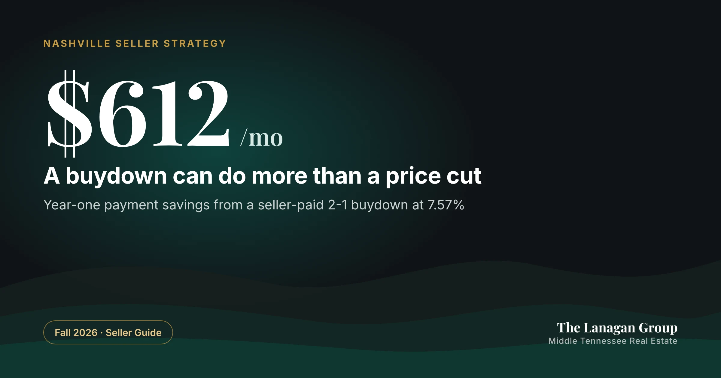 $612 a month: a seller-paid 2-1 buydown at 7.57% can do more than a price cut. Fall 2026 Seller Guide from The Lanagan Group.