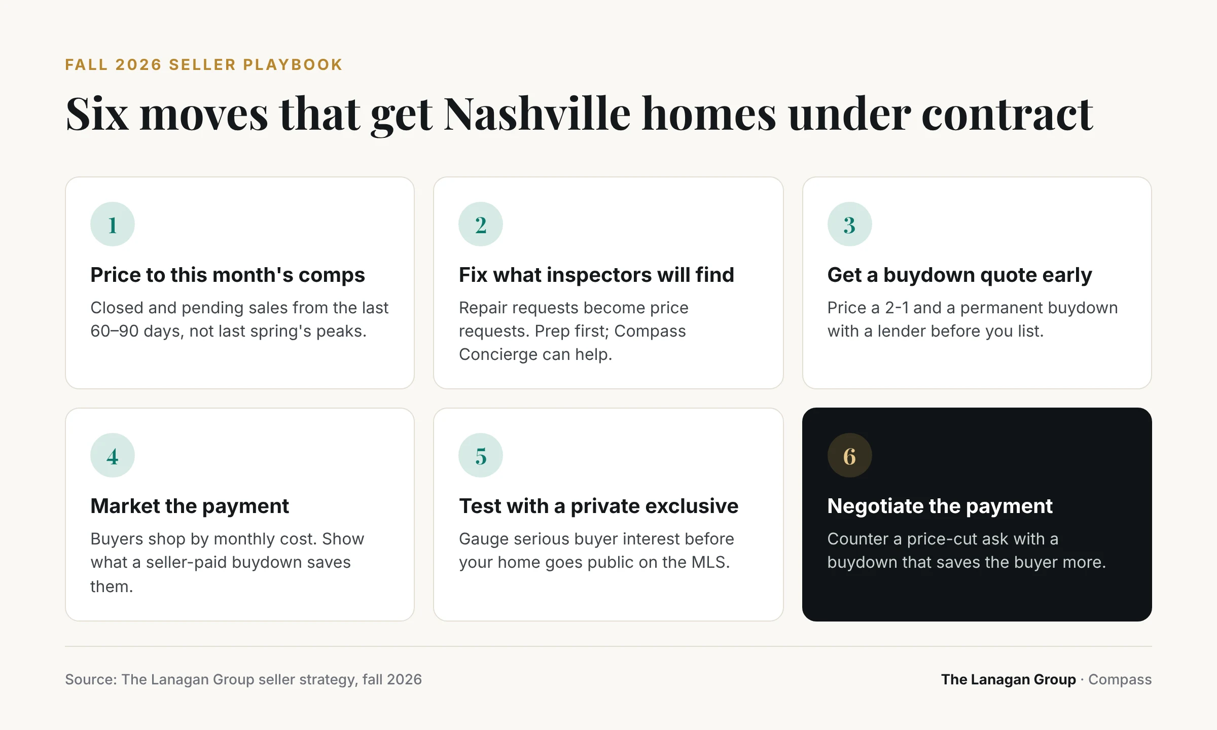 Six-step Nashville seller playbook for fall 2026: 1 price to this month's comps, 2 prep and fix what inspectors will find, 3 get a lender quote for a buydown before listing, 4 market the monthly payment, 5 test quietly with a private exclusive, 6 negotiate the payment.