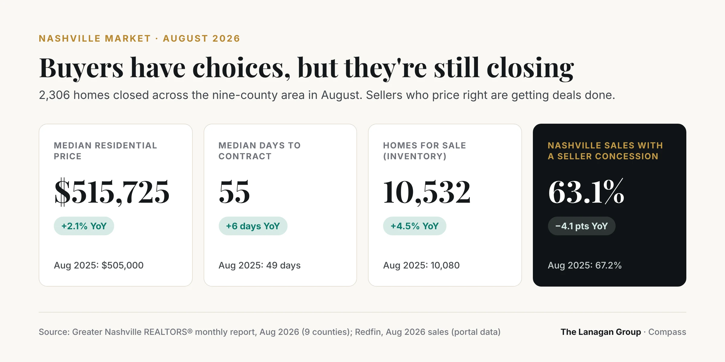 Nashville seller market snapshot for August 2026: median residential price $515,725, up 2.1% from $505,000; 55 days to contract, up from 49; inventory 10,532, up 4.5%; and 63.1% of Nashville sales with seller concessions per Redfin.