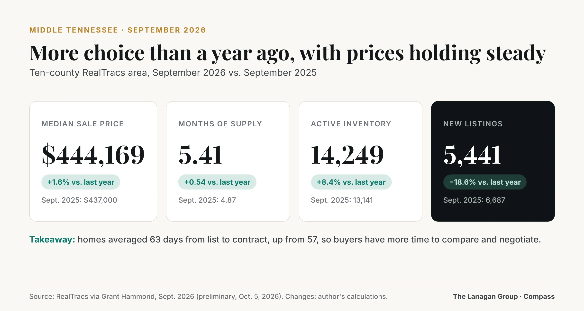 September 2026 Middle Tennessee market stats: median sale price $444,169, up 1.6% from $437,000; months of supply 5.41, up from 4.87; active inventory 14,249, up 8.4%; new listings 5,441, down 18.6%.