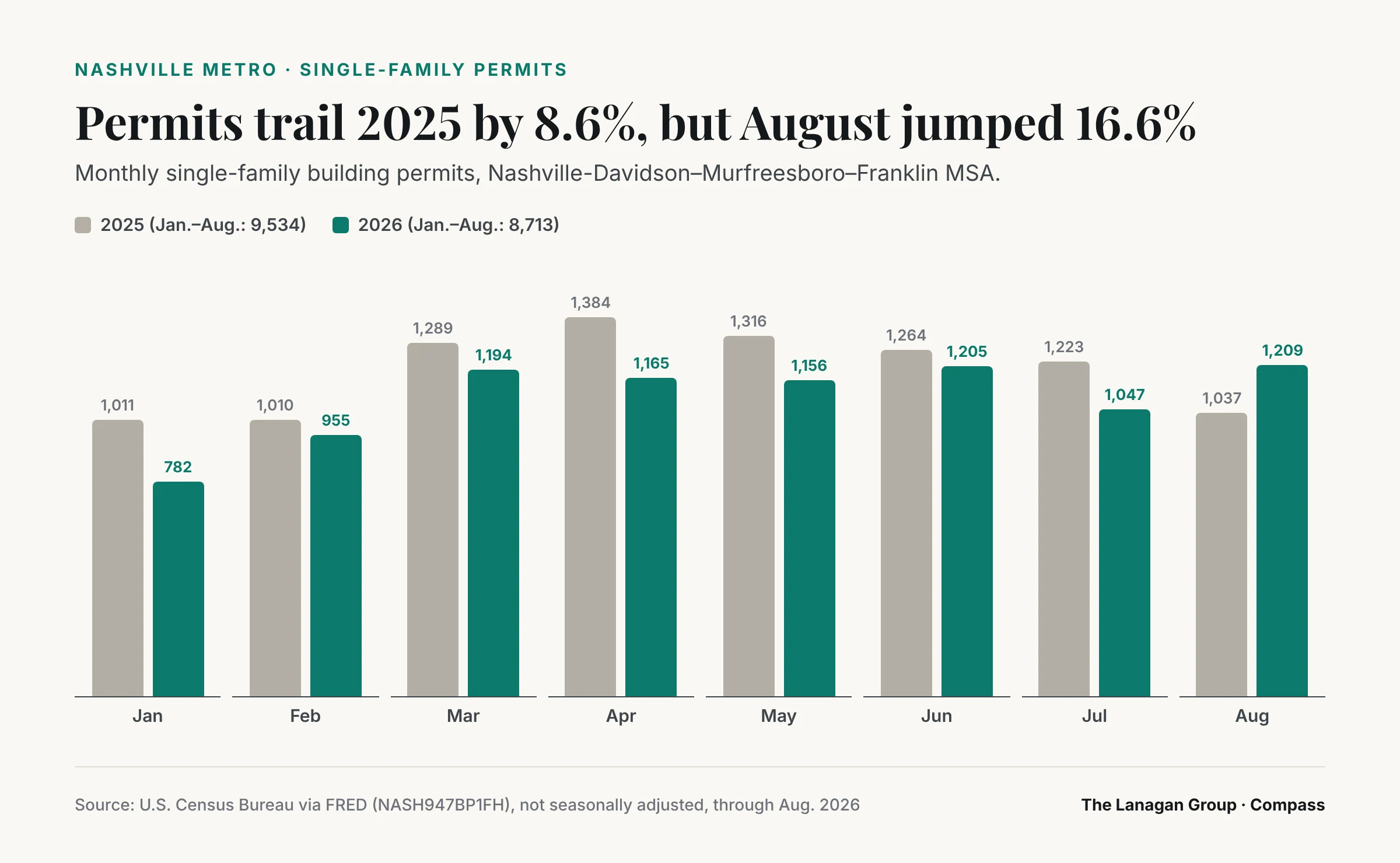 Nashville metro single-family building permits by month, January through August: 8,713 in 2026 versus 9,534 in 2025, down 8.6%. August 2026 had 1,209 permits, up 16.6% from 1,037 in August 2025.