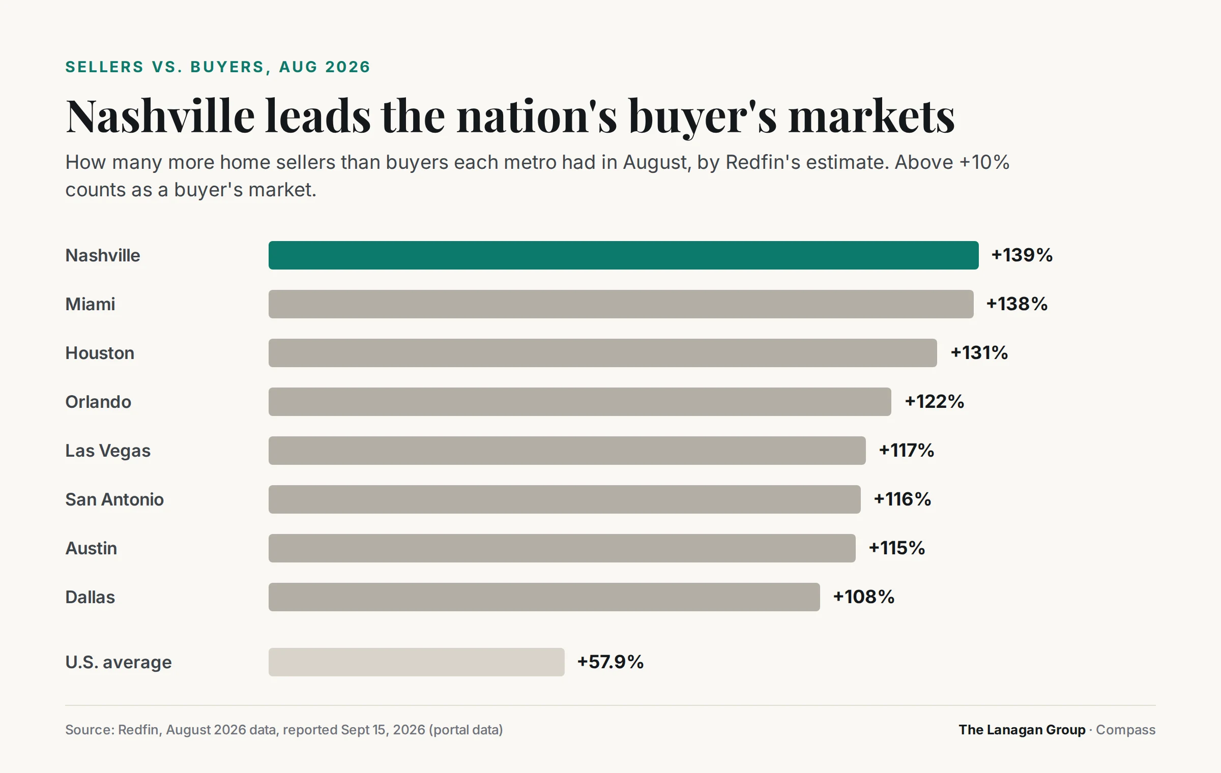 Bar chart of how many more home sellers than buyers each metro had in August 2026 per Redfin: Nashville 139%, Miami 138%, Houston 131%, Orlando 122%, Las Vegas 117%, San Antonio 116%, Austin 115%, Dallas 108%, US average 57.9%.