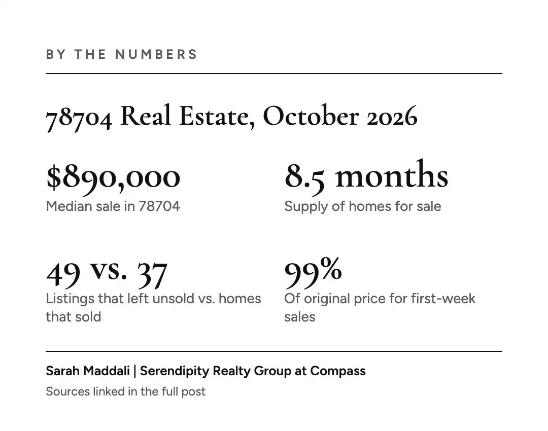By the numbers graphic showing an $890,000 median sale and 8.5 months of supply in 78704