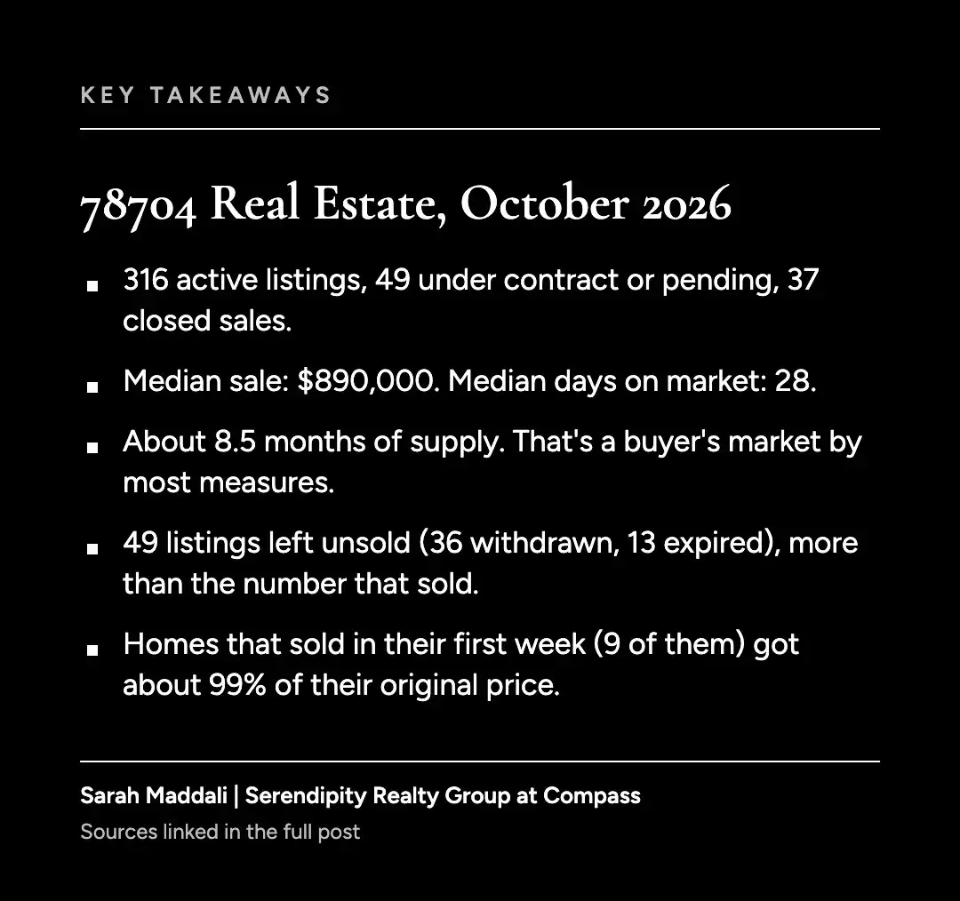 Key takeaways graphic for 78704 real estate in South Central Austin, October 2026