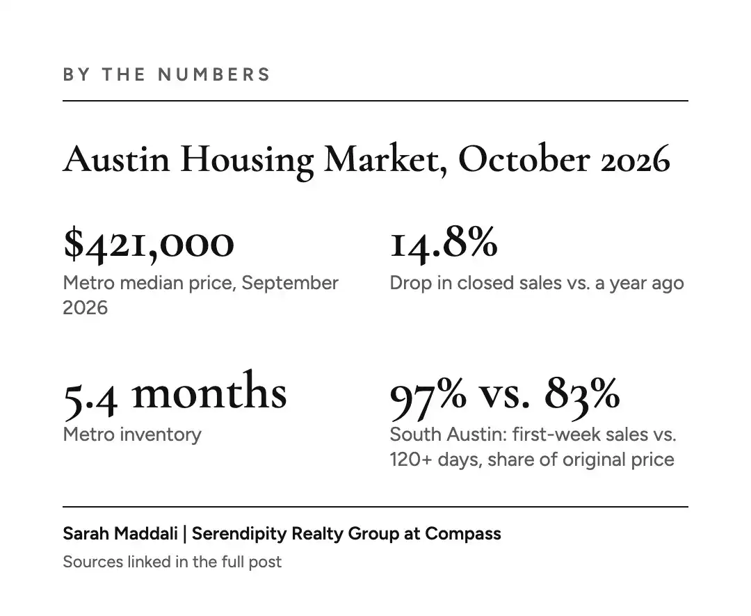 By the numbers graphic with a $421,000 metro median and 5.4 months of inventory in the Austin area