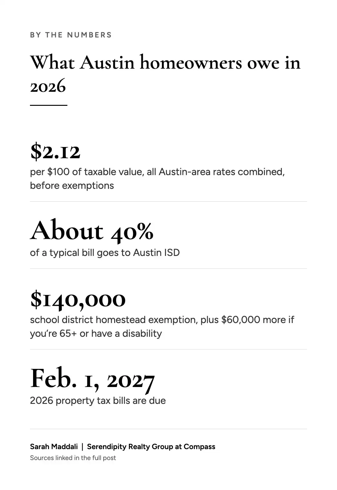 Austin property taxes 2026 by the numbers: combined rate, Austin ISD share, homestead exemption and due date