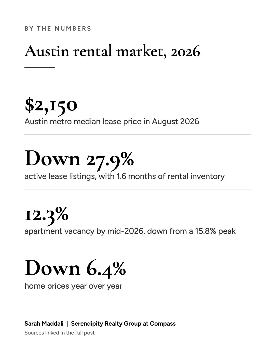 Austin rental market by the numbers: lease price, listings, vacancy and home prices