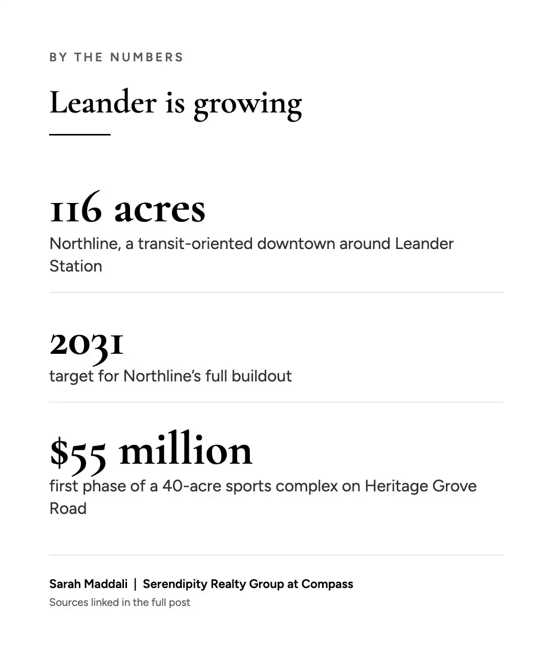 Leander by the numbers: Northline acreage, buildout target and sports complex