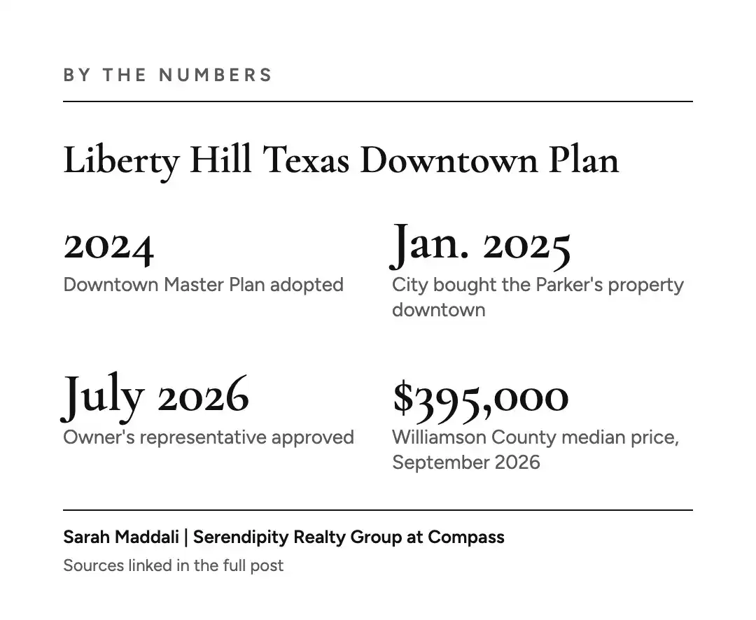 By the numbers graphic with the Liberty Hill downtown plan timeline from 2024 to July 2026
