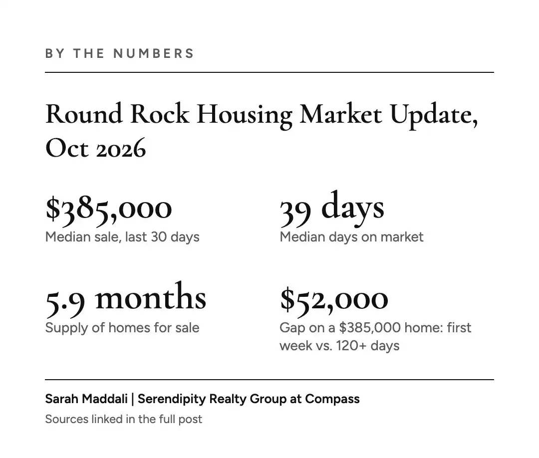 By the numbers graphic showing a $385,000 median sale and 5.9 months of supply in Round Rock