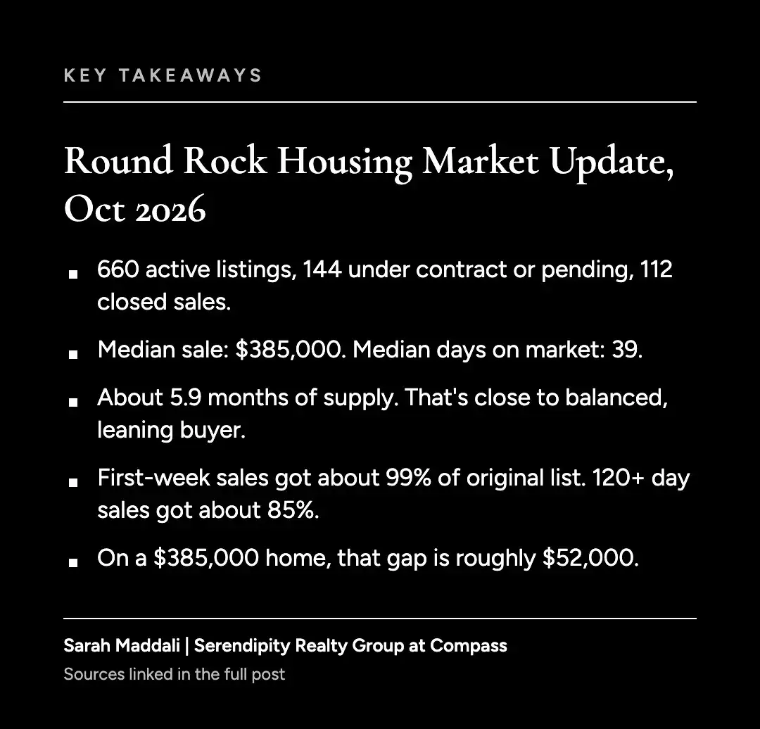 Key takeaways graphic for the Round Rock housing market update with October 2026 sales numbers