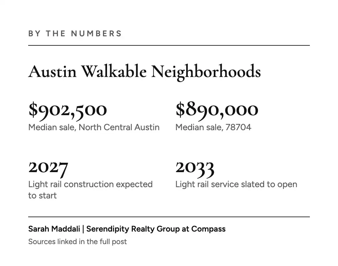 By the numbers graphic with median sale prices in walkable central Austin and the light rail timeline