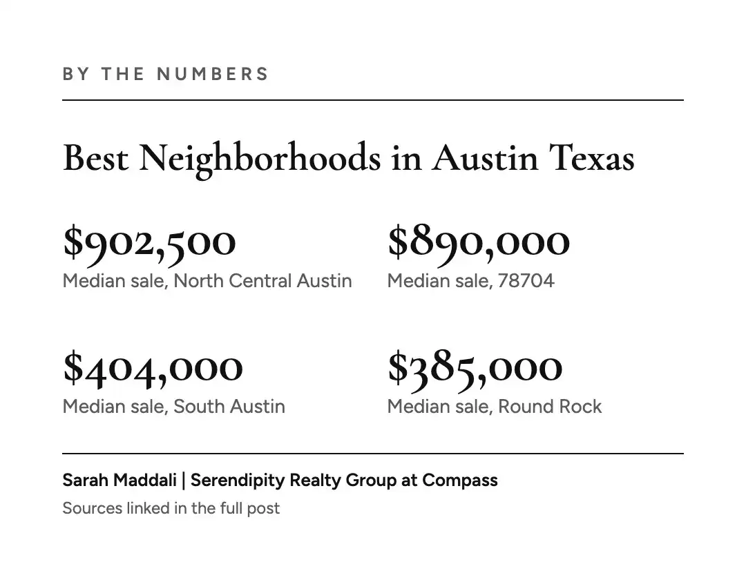 By the numbers graphic comparing median sale prices in North Central Austin, 78704, South Austin and Round Rock