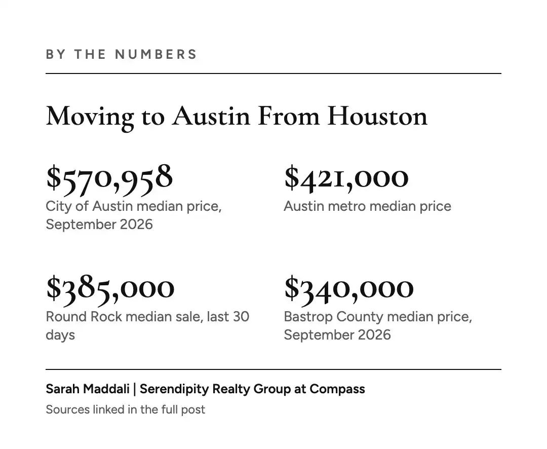 By the numbers graphic comparing Austin, Round Rock and Bastrop County home prices for buyers coming from Houston