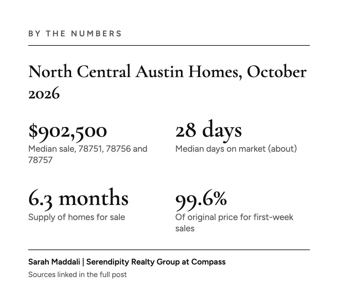 By the numbers graphic showing a $902,500 median sale for North Central Austin homes