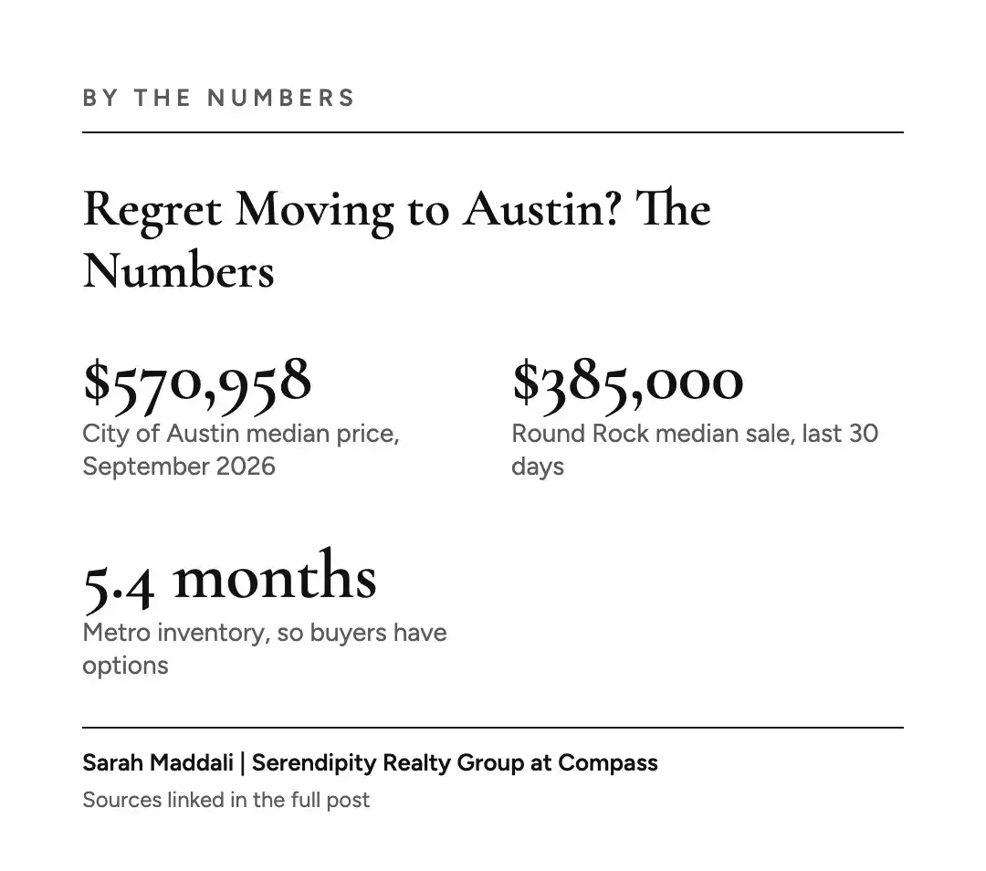 By the numbers graphic comparing the City of Austin median price with Round Rock