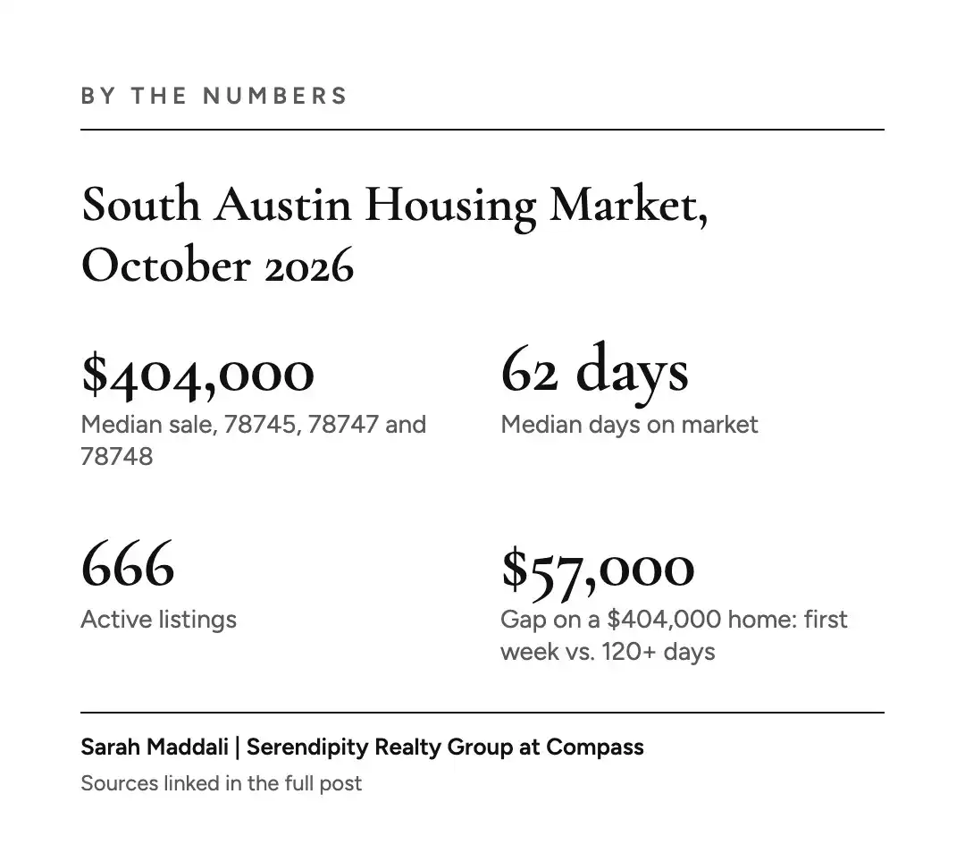 By the numbers graphic showing a $404,000 median sale and 666 active listings in South Austin