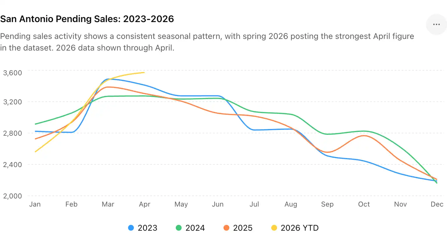 San Antonio MLS pending home sales from 2023 through 2026 showing seasonal buyer activity patterns and strong spring 2026 demand.