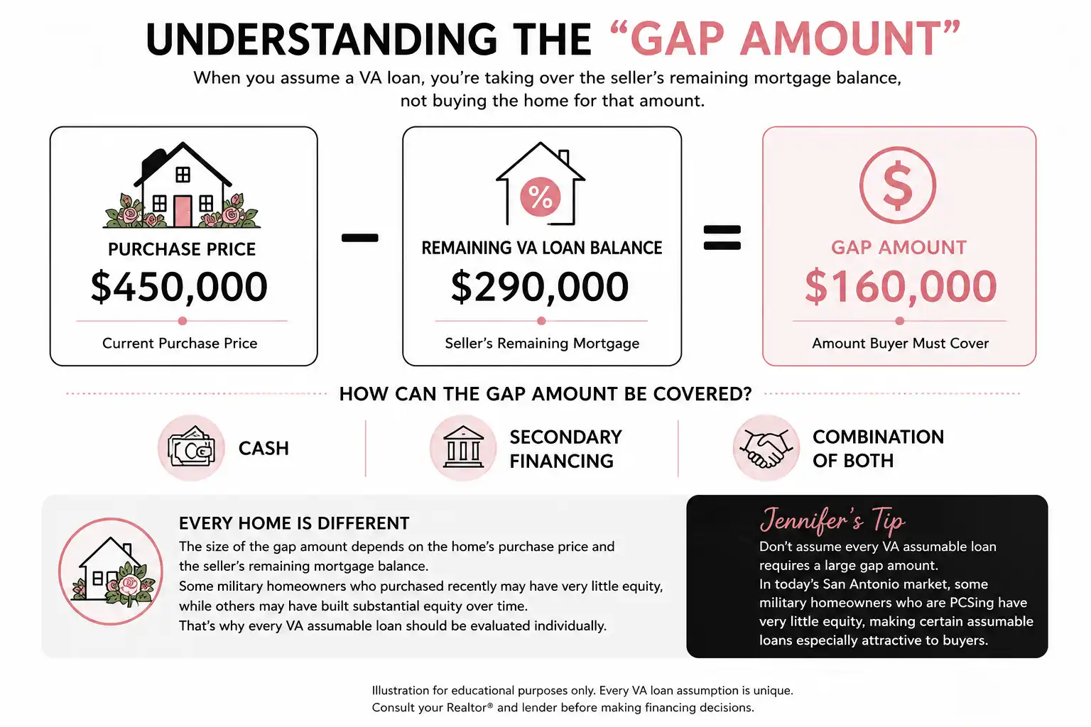 Infographic explaining how the gap amount works when assuming a VA loan, including the purchase price, remaining loan balance, and the amount the buyer must cover.