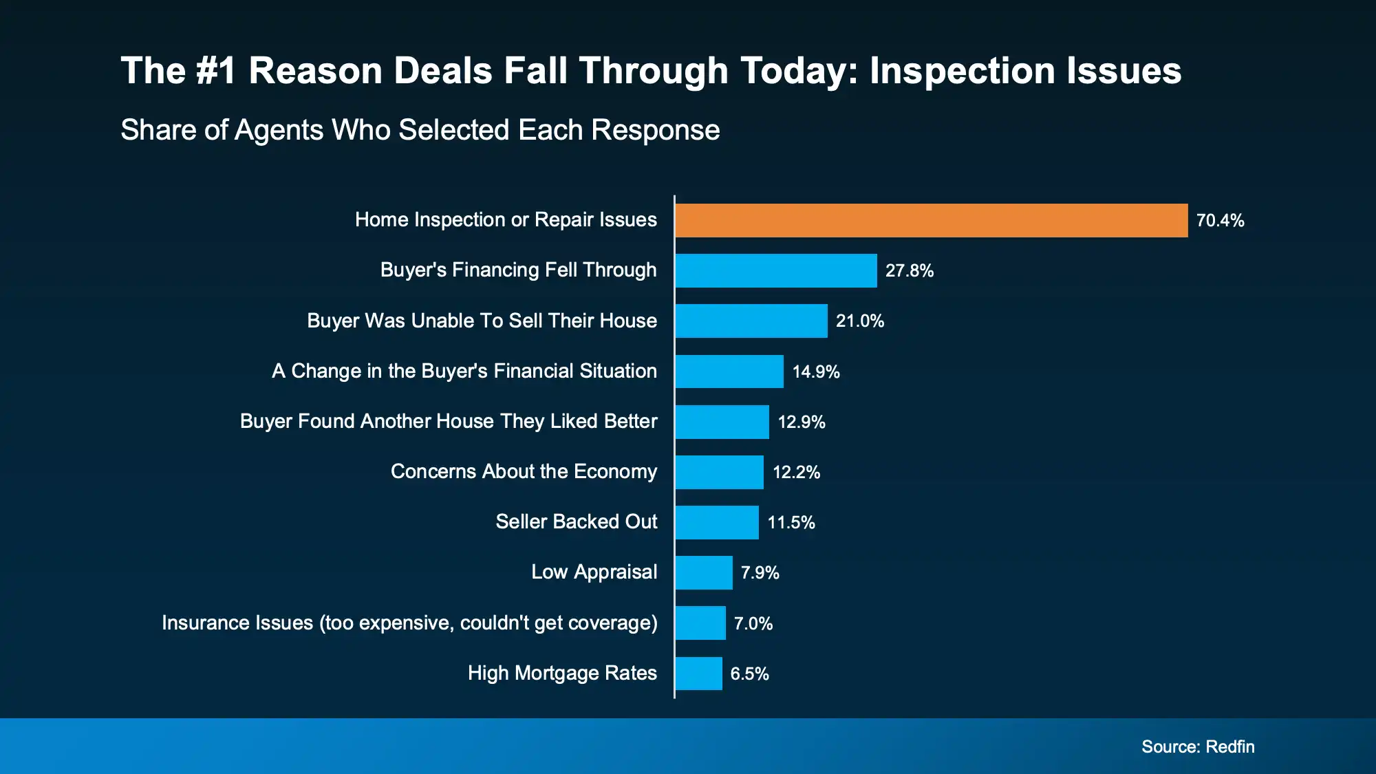 Chart showing 70% of agents citing inspection or repair issues as the top reason deals fall through, followed by financing and appraisal concerns.