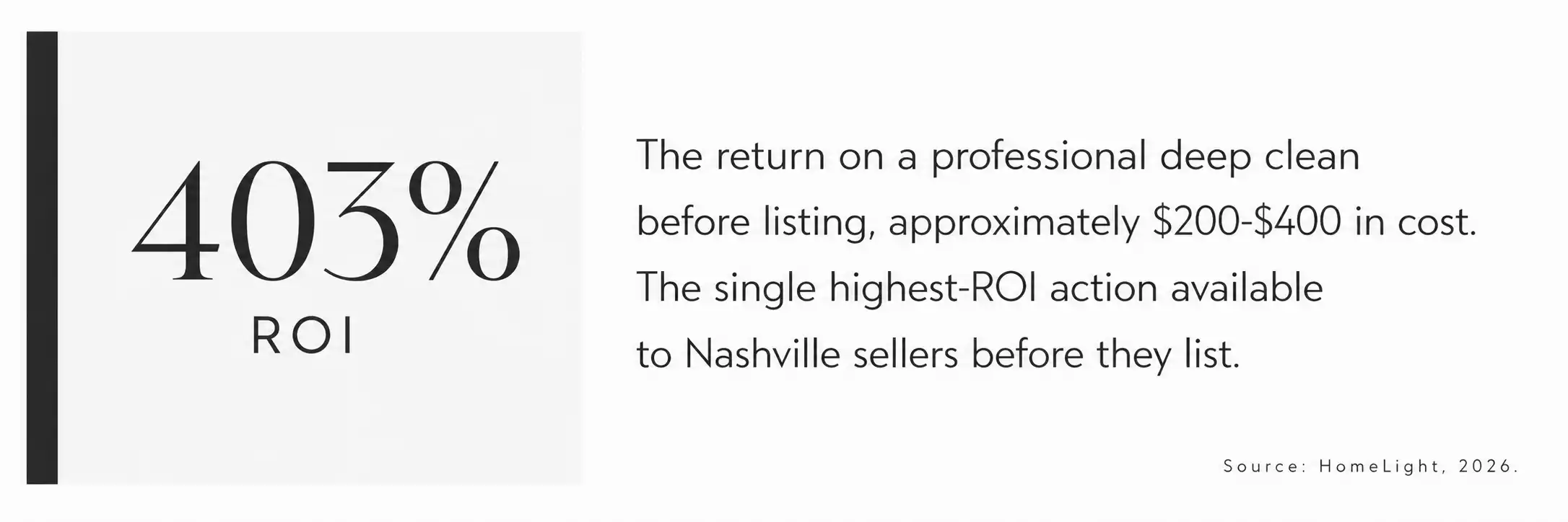 Stat graphic showing 403% ROI: the return on a professional deep clean before listing a home, approximately $200-$400 in cost, the single highest-ROI action available to Nashville sellers before they list. Source: HomeLight 2026.