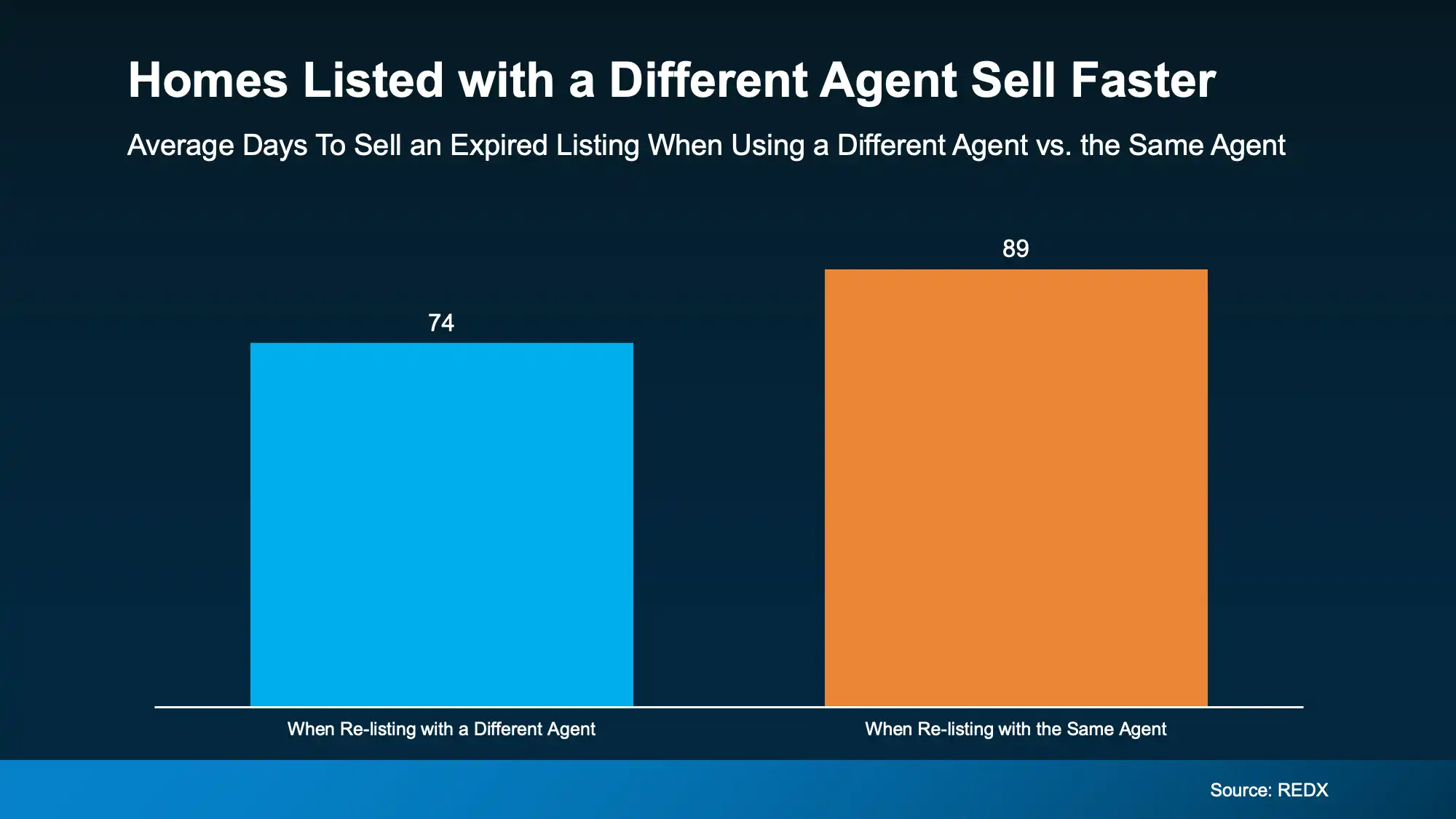 Bar chart showing fewer average days to sell an expired home listing when re-listed with a different real estate agent