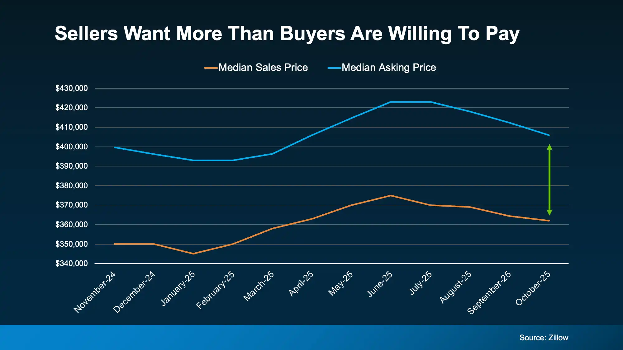 Comparison showing improved results after relisting a home with a new strategy