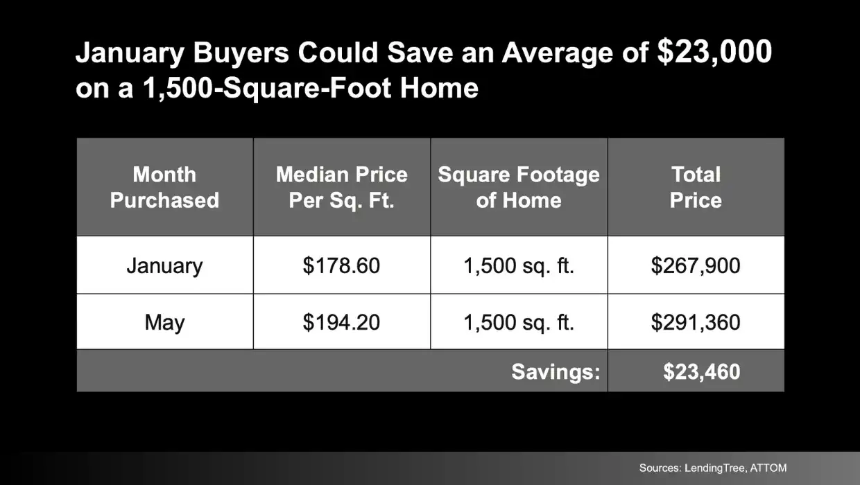 Comparison table showing January and May home prices for a 1,500-square-foot home, highlighting an average savings of approximately $23,000 for January buyers.