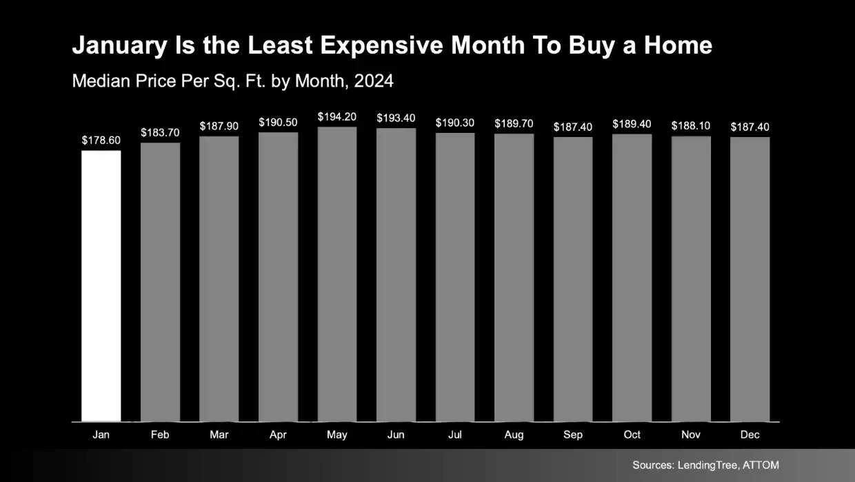 Bar chart showing January as the least expensive month to buy a home based on median price per square foot by month.