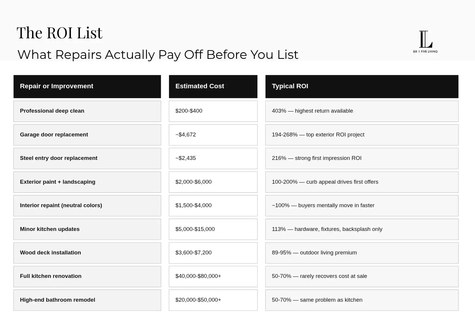 ROI table showing what home repairs pay off before selling: professional deep clean 403%, garage door replacement 194-268%, steel entry door 216%, exterior paint and landscaping 100-200%, interior repaint 100%, minor kitchen updates 113%, wood deck 89-95%, full kitchen renovation 50-70%, high-end bathroom remodel 50-70%