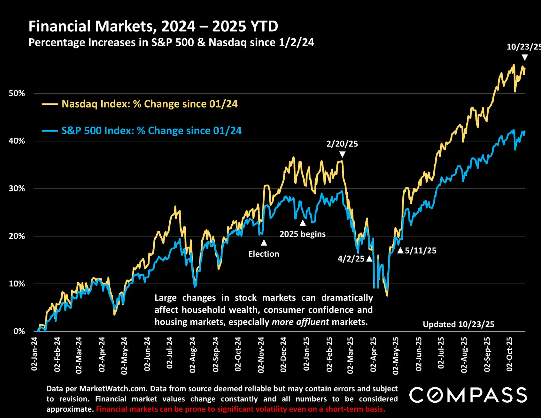 Compass National Real Estate Insights – Page 4