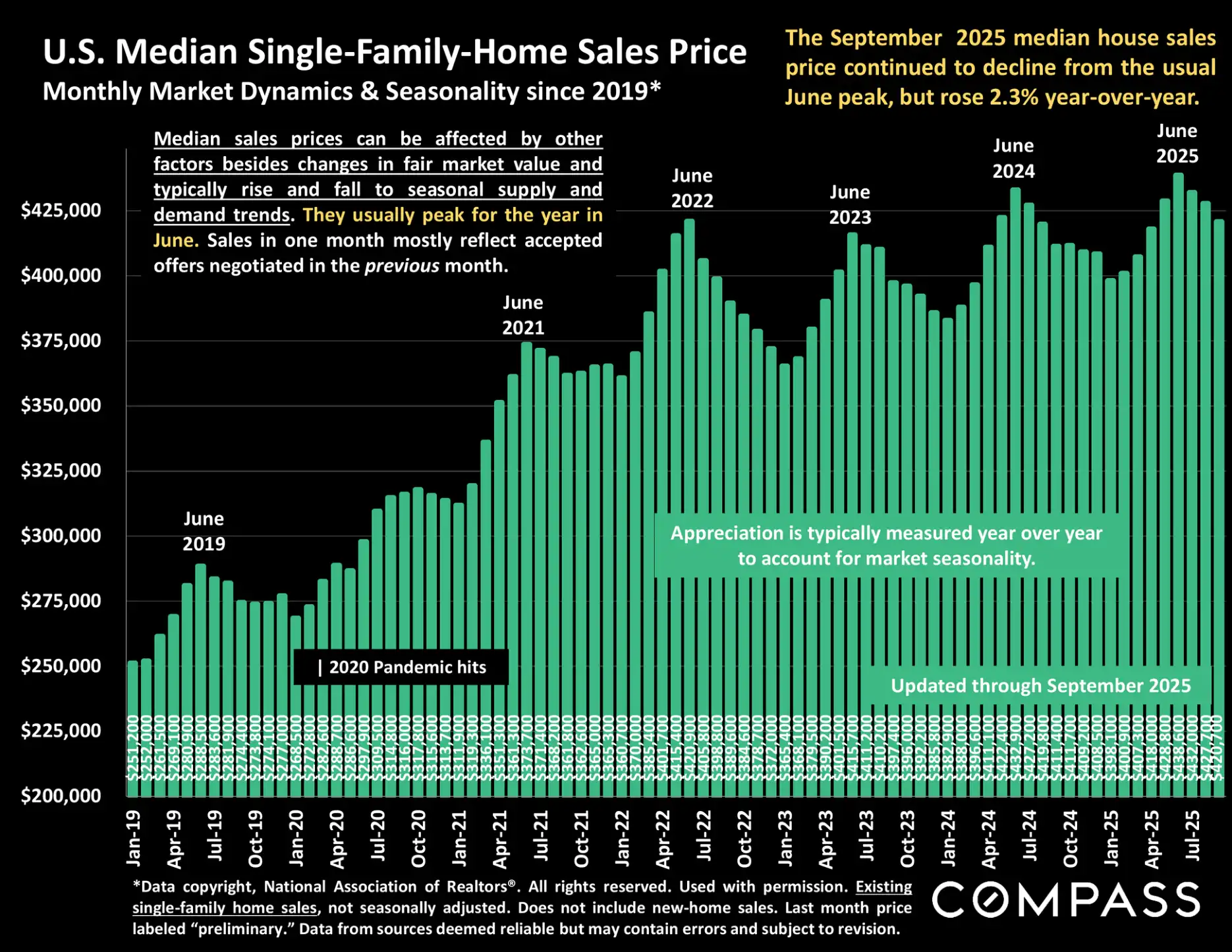 Compass National Real Estate Insights – Page 6
