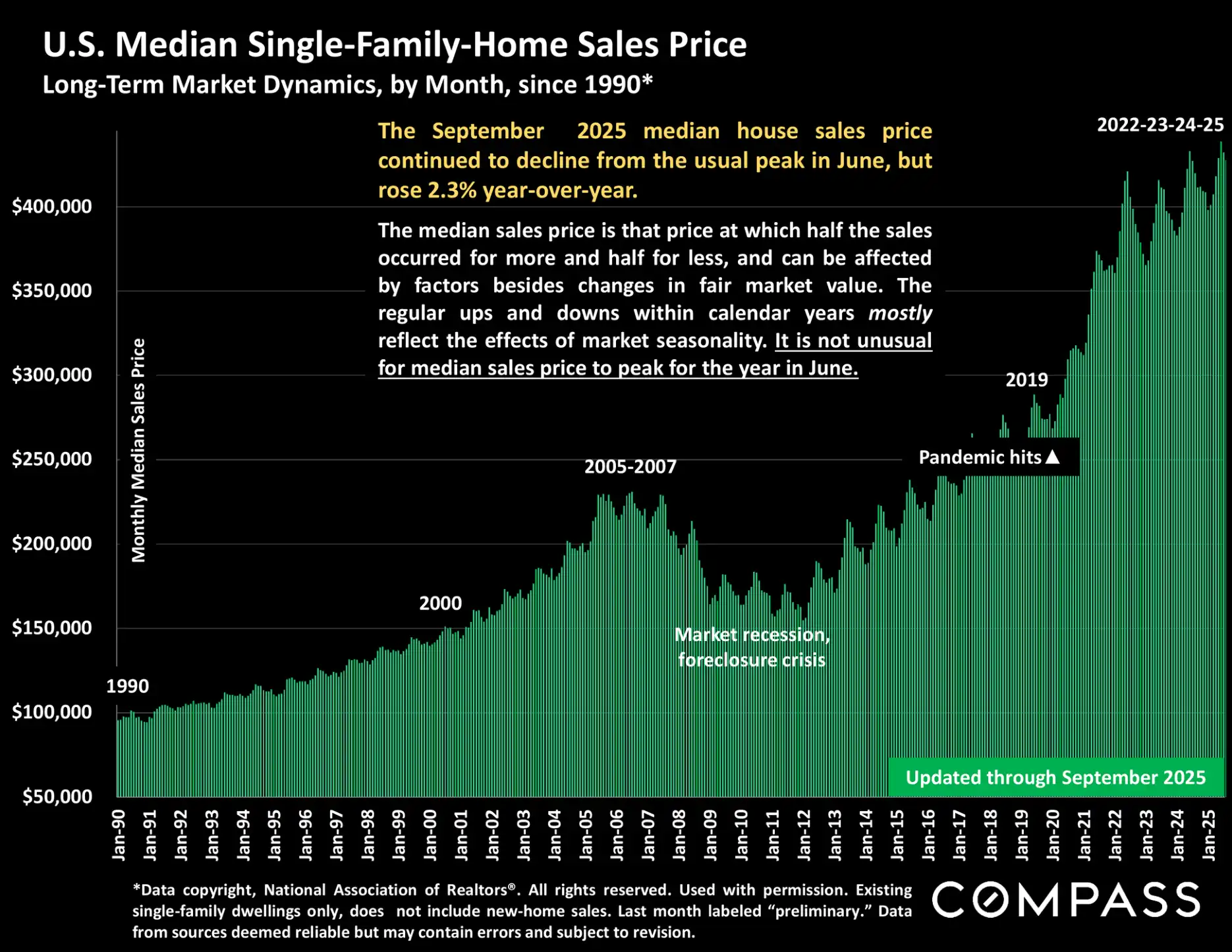Compass National Real Estate Insights – Page 7