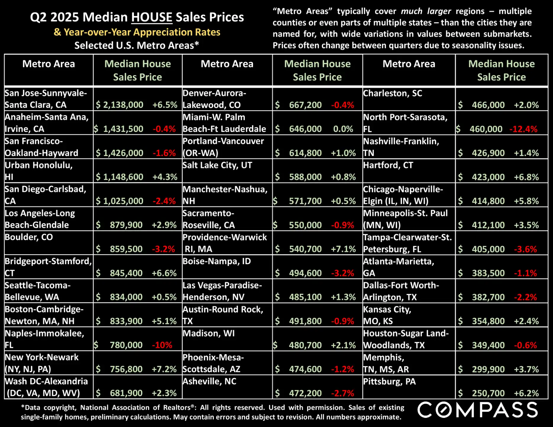 Compass National Real Estate Insights – Page 9
